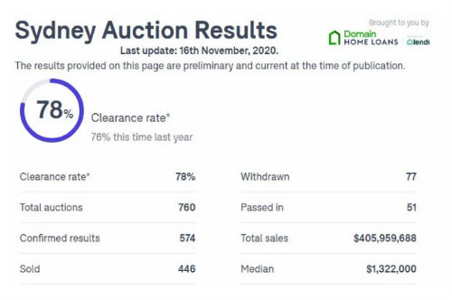澳大利亚房产清盘率，澳洲各首府房价！