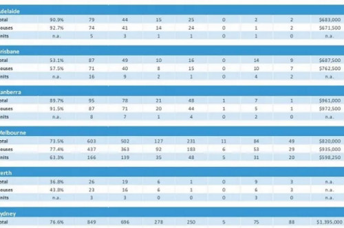 澳洲房市强劲复苏,房价开始上涨