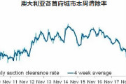 澳洲各首府城市房产交易量上升,清盘率为73.6%
