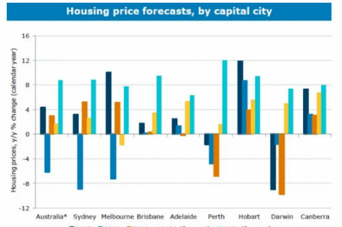 ANZ预测2021年澳洲房价约9%上涨