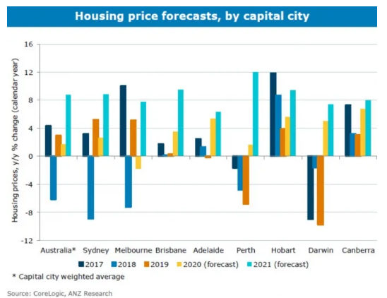 ANZ预测2021年澳洲房价约9%上涨
