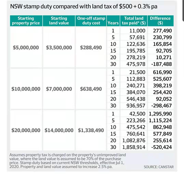 新州印花税改革,澳洲房价会涨多少