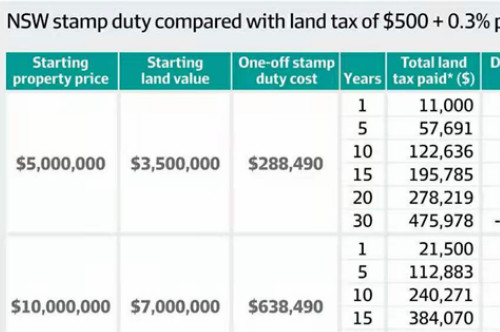 新州印花税改革,澳洲房价会涨多少?