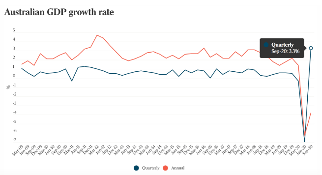 澳洲GDP创速度复苏！经济迅速告别“衰退”