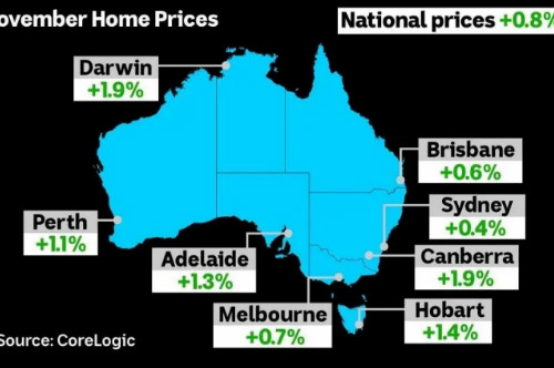 澳洲房价连续两个月上涨,预计明年二月复苏