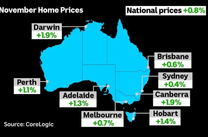 澳洲房价连续两个月上涨,预计明年二月复苏