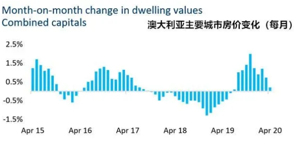 疫情期间低价买入澳洲房产，未来三年会增长