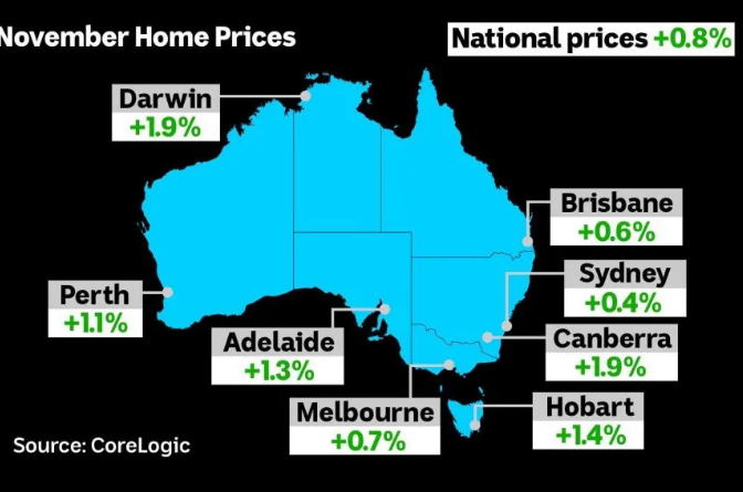 新数据显示，市场对澳洲房产的需求十分火热