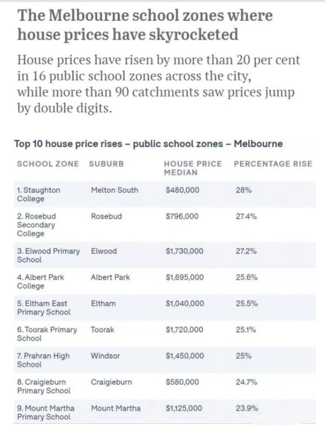 高上涨28%!墨尔本学区房价持续飙升,涨幅排行榜出炉