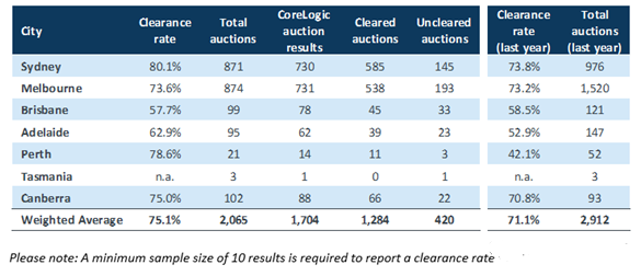 澳洲房产平均拍卖清盘率达到75.1％,市场依旧火热