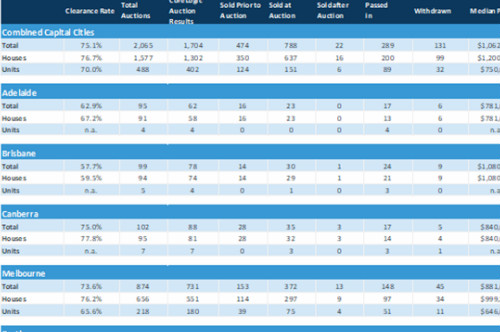 澳洲房产平均拍卖清盘率达到75.1％,市场依旧火热