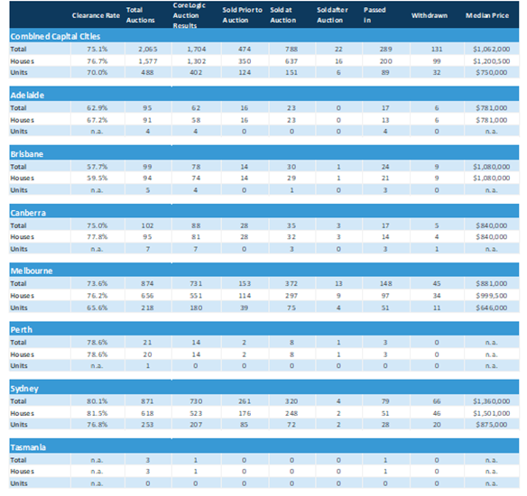 澳洲房产平均拍卖清盘率达到75.1％,市场依旧火热