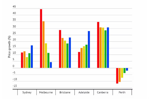 澳洲房市,刚需房产房价涨幅大!