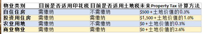 澳洲各州新预算利好房产市场！