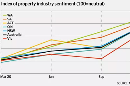 澳洲房地产业信心指数创7年来大季度升幅