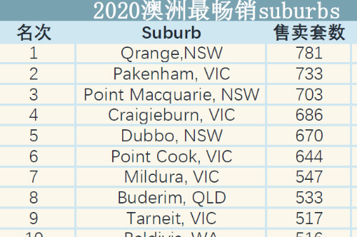 澳洲房产畅销区域在哪里?维州5个区域进前十!