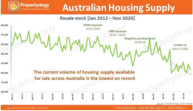 2021年澳洲房价大涨,5大首府城市将现两位数增长
