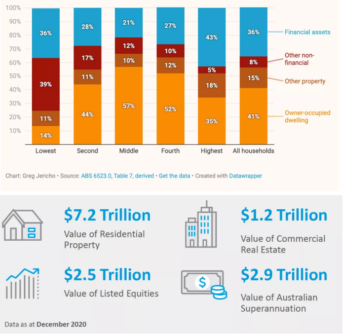 为什么大家都认为2021年的澳洲房市是黄金市场