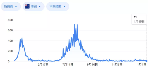 2021年澳洲房地产市场强劲,房价一定会涨!