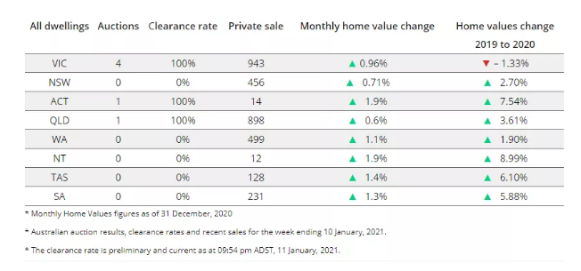 2021年一月澳洲房产行业新消息有哪些
