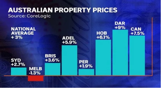 2021澳洲房地产市场走势：低利率&涨价