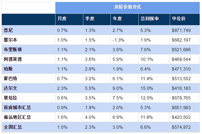 市场洞察｜澳大利亚房产市场强劲复苏