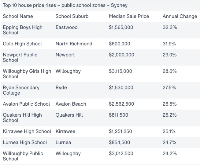 在澳洲，学区房对房价的影响有多大呢？