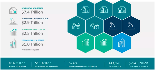 2021澳洲房市大揭秘！