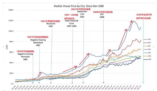 买房好的入市时机到了吗？2021澳洲房市大揭秘！