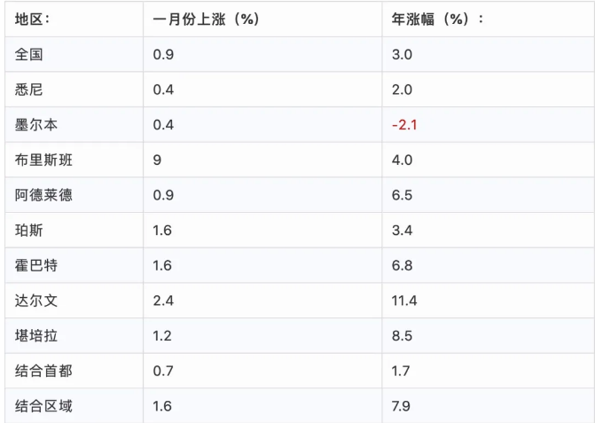 澳洲房地产市场火爆，房价重回历史高位！