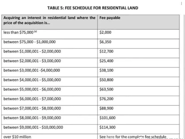 澳洲买房|2021年起FIRB费率再上调