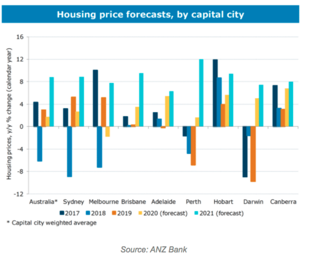 2021澳大利亚房产市场预测及中位价趋势