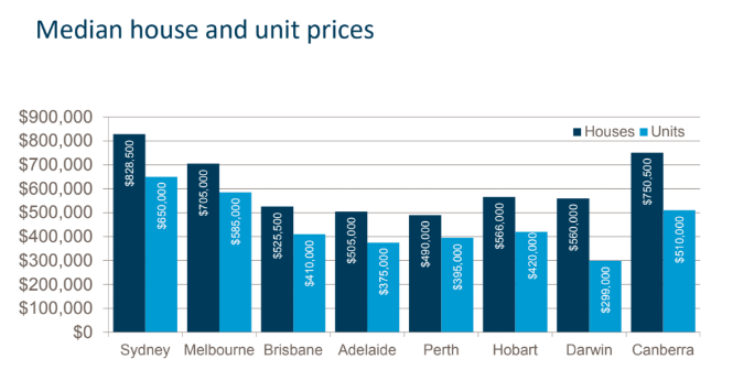 2021澳大利亚房产市场预测及中位价趋势