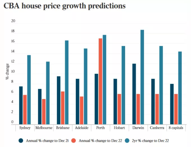 澳联邦银行预测：房价将上涨16%！牛年迎牛市！
