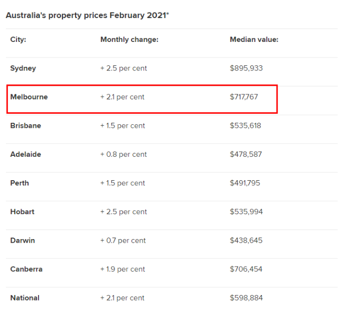 澳洲房产迎来17年快涨幅，悉尼墨尔本房价单月猛涨2%