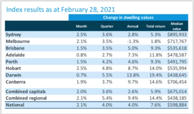 2月澳洲房价增长2.1%，增长速度17年来高！