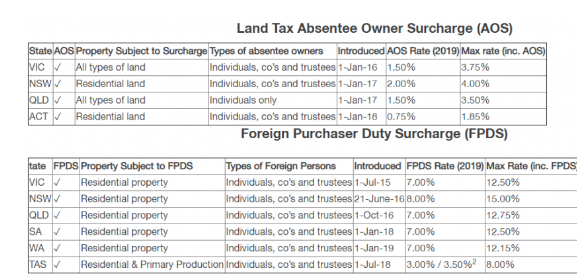 澳洲房产海外买家税高达8%？哪些州的物业在什么情况下可以减免？