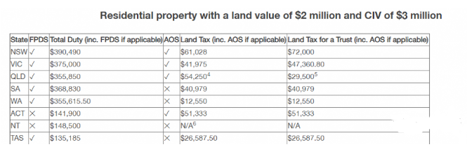 澳洲房产海外买家税高达8%？哪些州的物业在什么情况下可以减免？