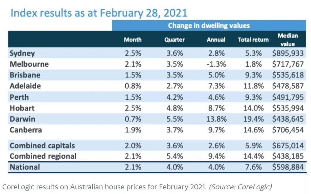 澳大利亚整体房价攀升，出现大月度涨幅！ (2)