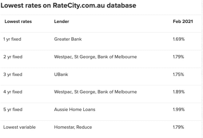 _　再创新低，1.79%，澳洲4大银行中低两年期房贷利率出现！ (1)