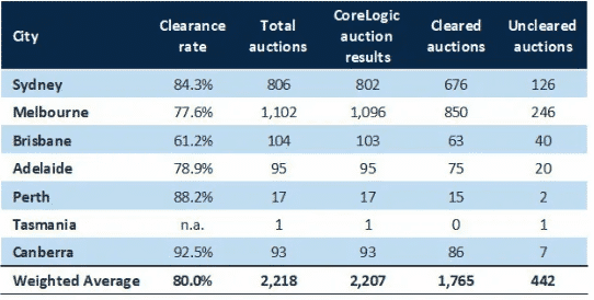 CoreLogic数据信息：新澳洲房产拍卖市场表现