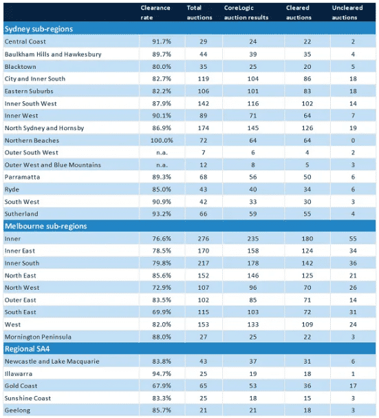 CoreLogic数据信息：新澳洲房产拍卖市场表现 (6)