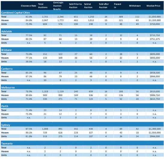 CoreLogic数据信息：新澳洲房产拍卖市场表现 (5)