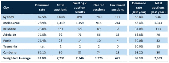 CoreLogic数据信息：新澳洲房产拍卖市场表现 (3)