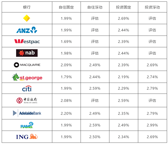 2021年3月澳洲购房贷款资讯汇总 (1)