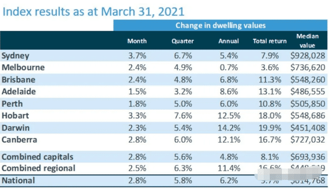 澳洲房市3月创纪录飙升！投资澳房产的7个注意事项 (2)
