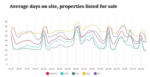 澳洲各地房产销售速度皆创历史新高！平均用时是去年6月的一半！