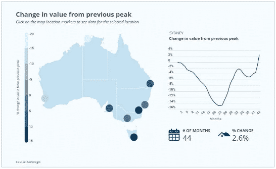澳洲房屋价格与之前房价峰值对比，涨还是跌？ (1)