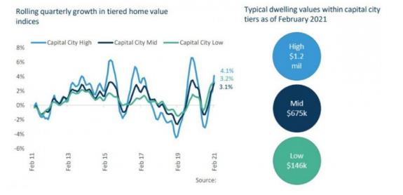 2022年澳大利亚房地产市场趋势和经济前景如何？