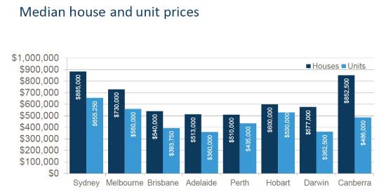 澳大利亚房产季度拍卖市场评估报告显示：清盘率到达80%